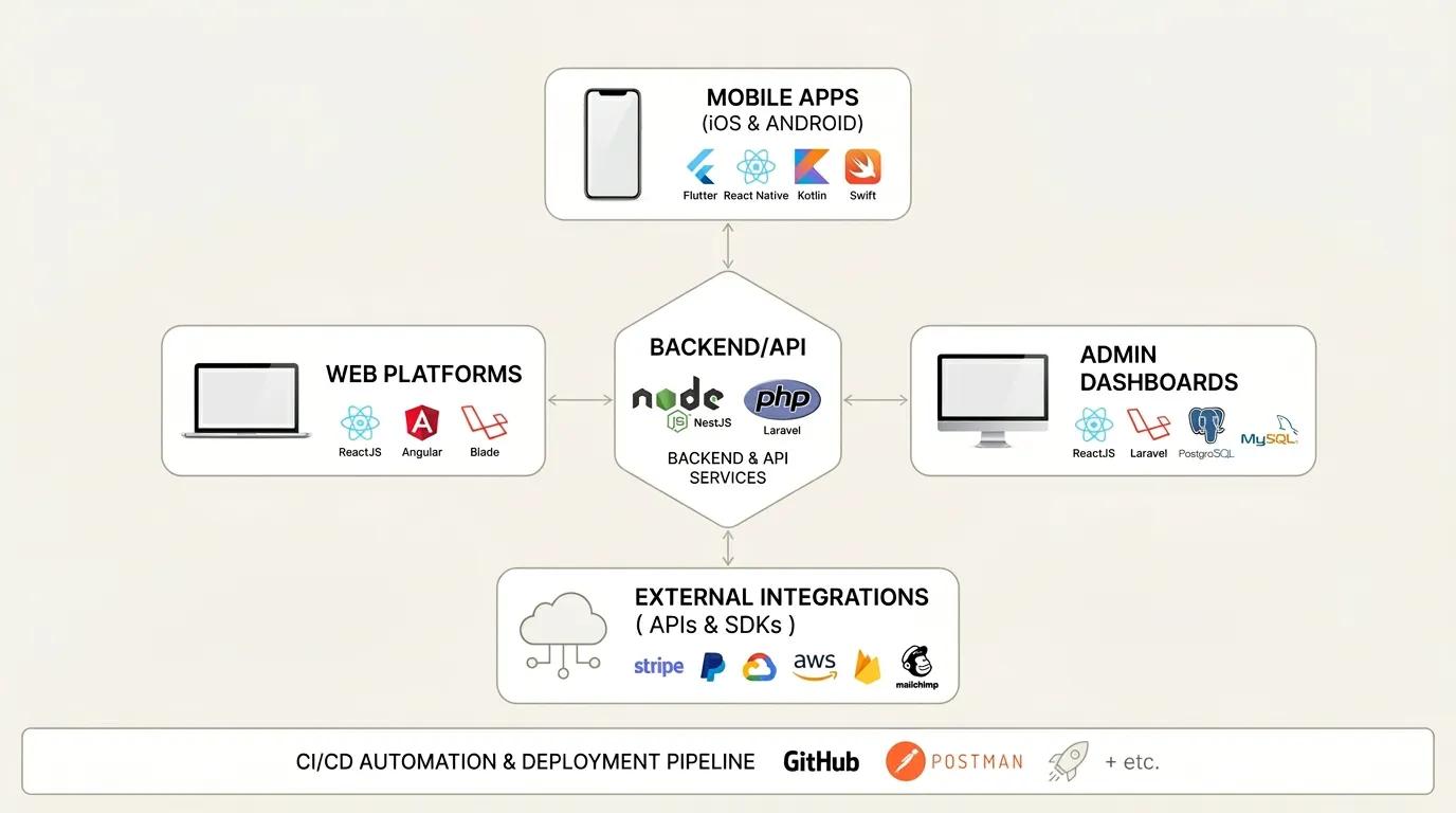 application development services