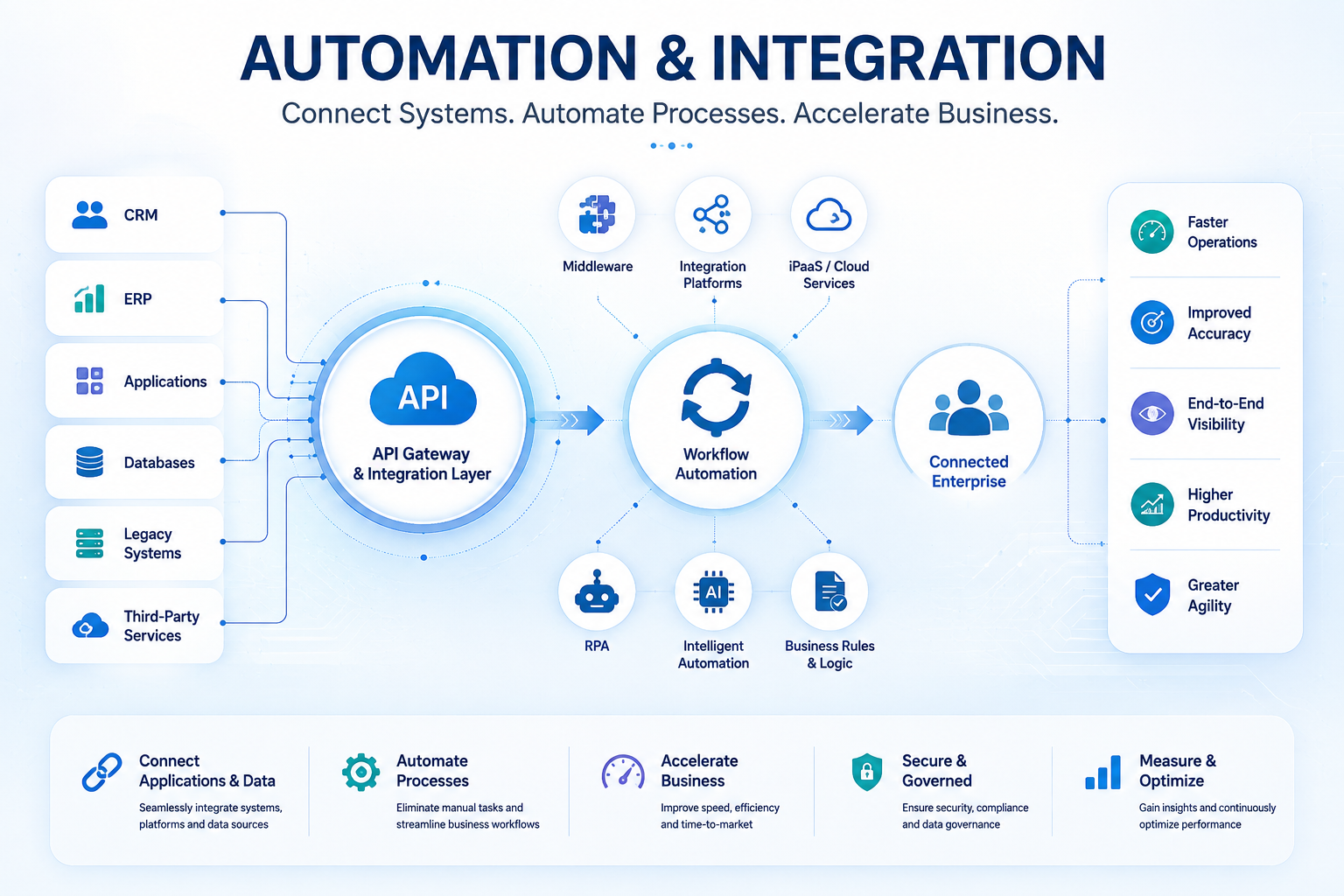 automation and integration services