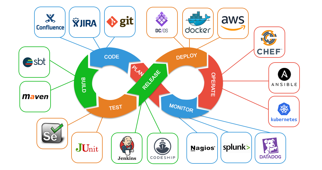 Cloud and DevOps