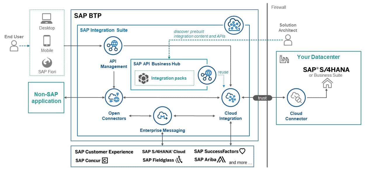 SAP consulting and implementation services